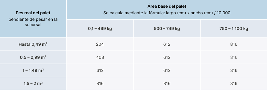 <b><span class="custom-font-size font-size-18 custom-font-family font-family-Inter" style="font-weight: 700;font-style: normal;">El peso estimado para los palets se calcula de acuerdo con la tabla</span></b>