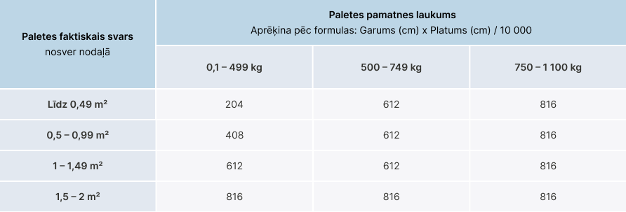 <b><span class="custom-font-size font-size-18 custom-font-family font-family-Inter" style="font-weight: 700;font-style: normal;">Paletēm aprēķināto svaru nosaka pēc tabulas</span></b>