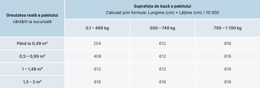 <span style="color: rgb(0, 0, 0);"><b><span class="custom-font-size font-size-18 custom-font-family font-family-Inter" style="font-weight: 700;font-style: normal;">Greutatea calculată pentru paleți este determinată conform tabelului</span></b></span>