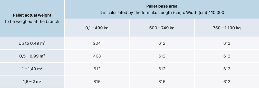 <span style="color: rgb(0, 0, 0);"><b><span class="custom-font-size font-size-18 custom-font-family font-family-Inter" style="font-weight: 700;font-style: normal;">The estimated weight for pallets is calculated according to the table</span></b></span>