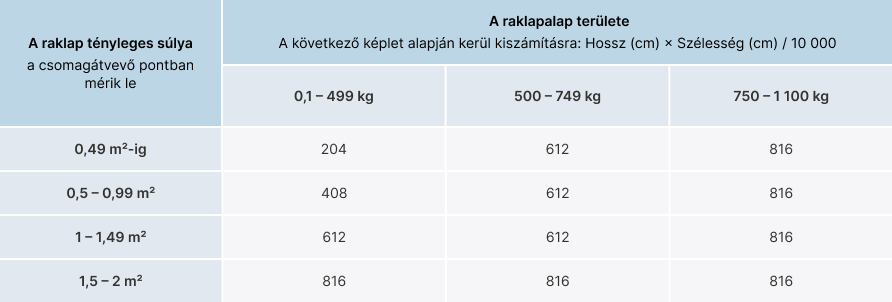 <span style="color: rgb(0, 0, 0);"><b><span class="custom-font-size font-size-18 custom-font-family font-family-Inter" style="font-weight: 700;font-style: normal;">A raklapok számított súlyát a táblázat szerint határozzák meg.</span></b></span>