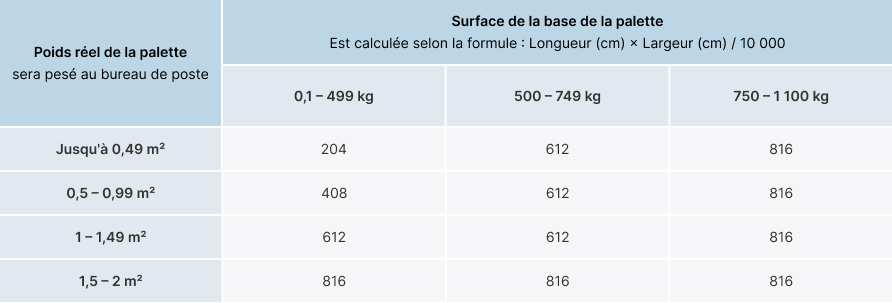 <span style="color: rgb(0, 0, 0);"><b><span class="custom-font-size font-size-18 custom-font-family font-family-Inter" style="font-weight: 700;font-style: normal;">Le poids de calcul pour les palettes est déterminé selon le tableau</span></b></span>