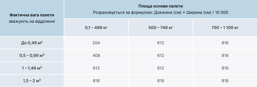 <span style="color: rgb(0, 0, 0);"><b><span class="custom-font-size font-size-18 custom-font-family font-family-Inter" style="font-weight: 700;font-style: normal;">Розрахункову вагу для палет визначають за таблицею</span></b></span>