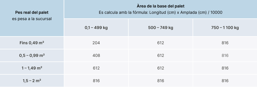 <b><span class="custom-font-size font-size-18 custom-font-family font-family-Inter" style="font-weight: 700;font-style: normal;">El pes estimat dels palets es calcula segons la taula</span></b>